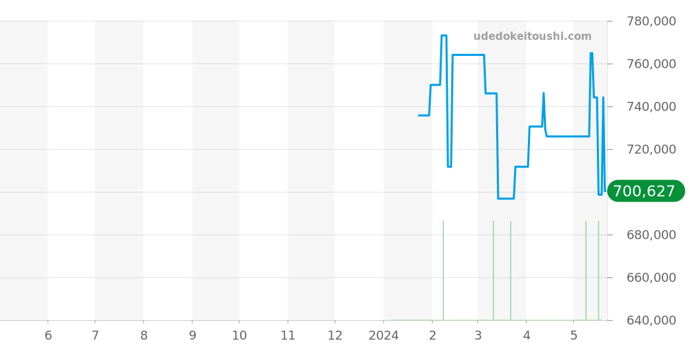 マネロ全体 - カール F. ブヘラ 価格・相場チャート(平均値, 1年)